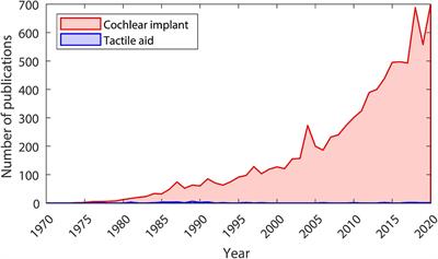 Electro-Haptic Stimulation: A New Approach for Improving Cochlear-Implant Listening